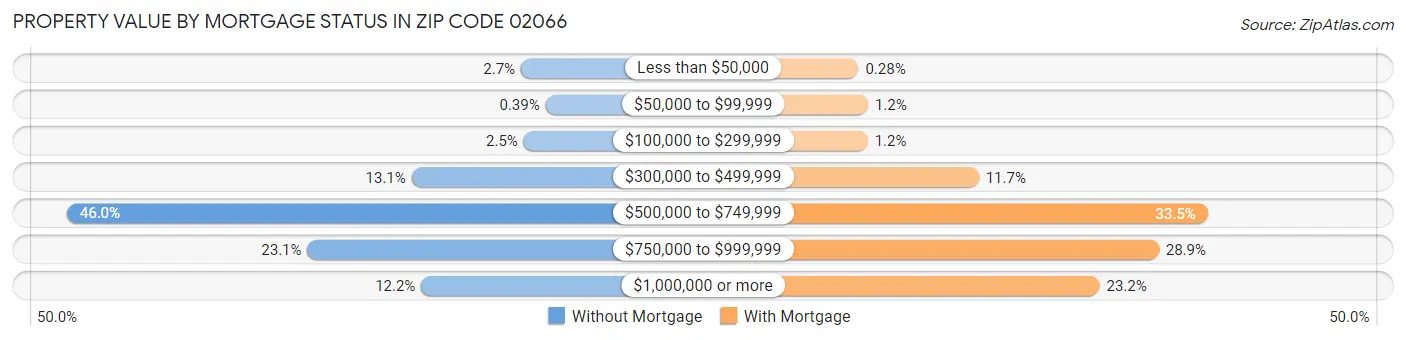 Property Value by Mortgage Status in Zip Code 02066
