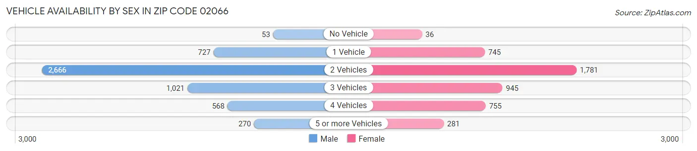 Vehicle Availability by Sex in Zip Code 02066
