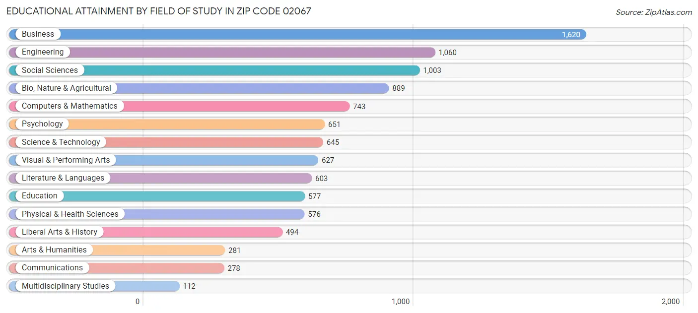 Educational Attainment by Field of Study in Zip Code 02067