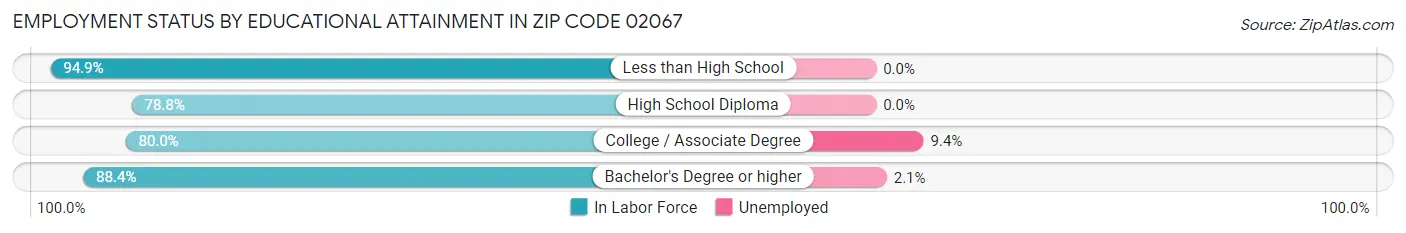 Employment Status by Educational Attainment in Zip Code 02067