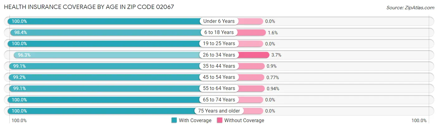 Health Insurance Coverage by Age in Zip Code 02067