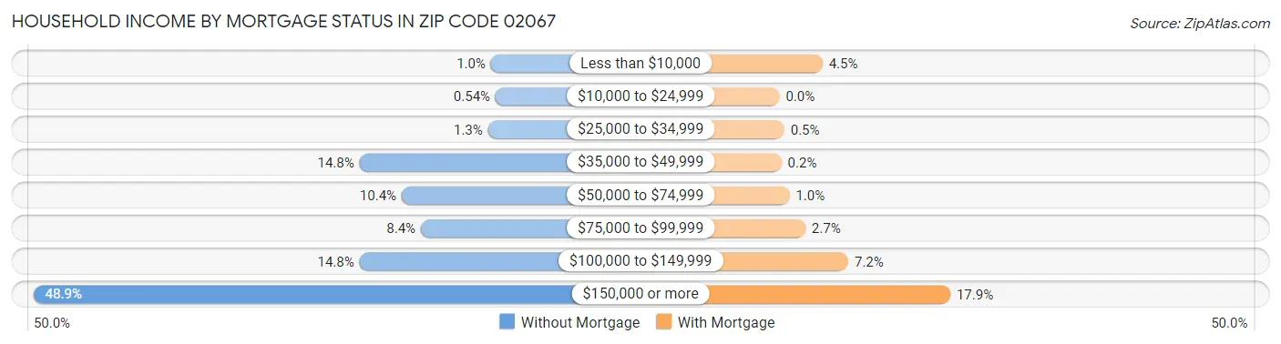 Household Income by Mortgage Status in Zip Code 02067