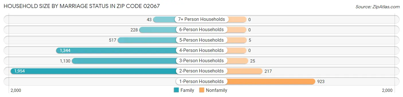 Household Size by Marriage Status in Zip Code 02067