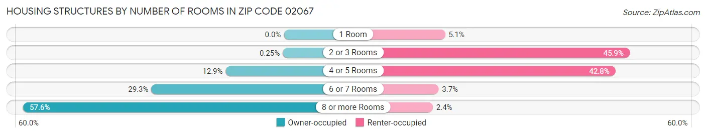 Housing Structures by Number of Rooms in Zip Code 02067