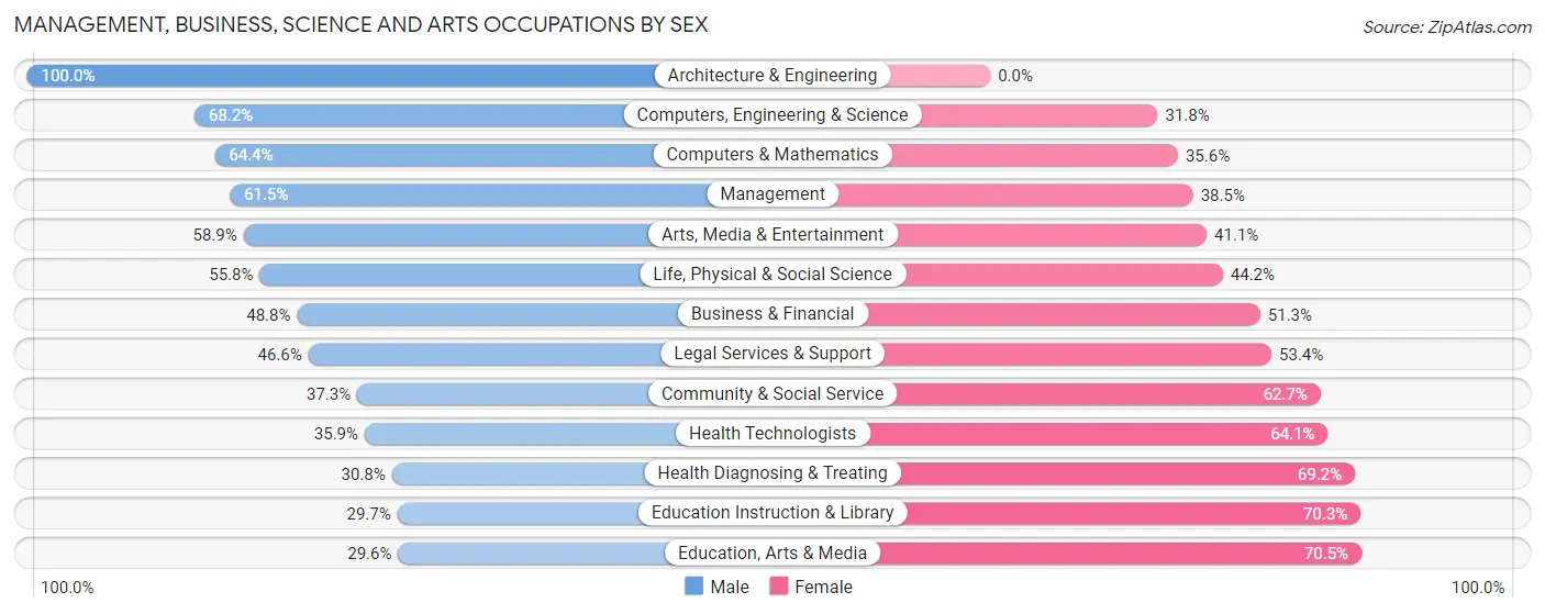 Management, Business, Science and Arts Occupations by Sex in Zip Code 02067