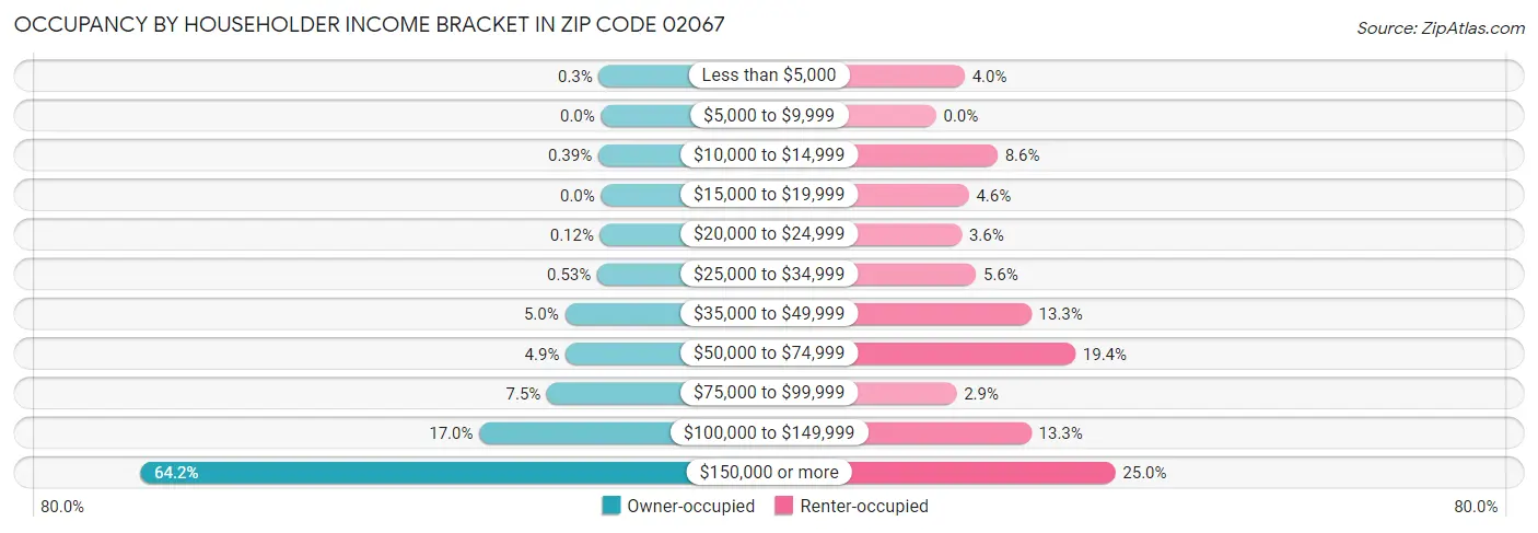 Occupancy by Householder Income Bracket in Zip Code 02067
