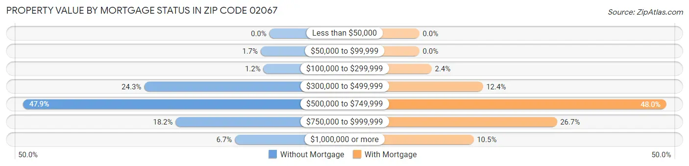 Property Value by Mortgage Status in Zip Code 02067