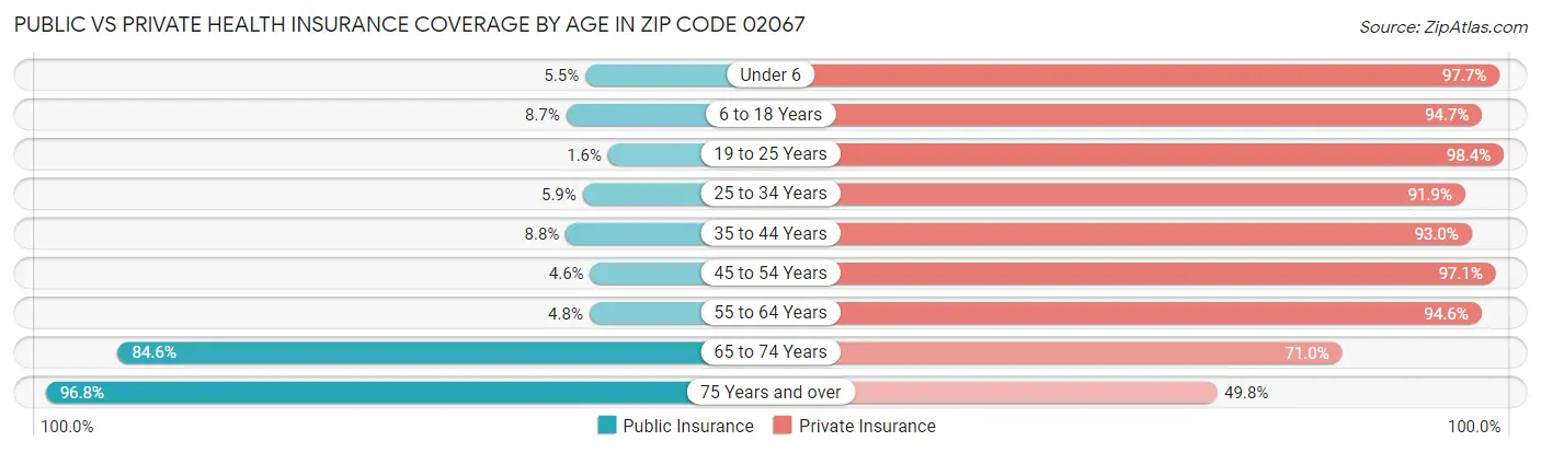 Public vs Private Health Insurance Coverage by Age in Zip Code 02067