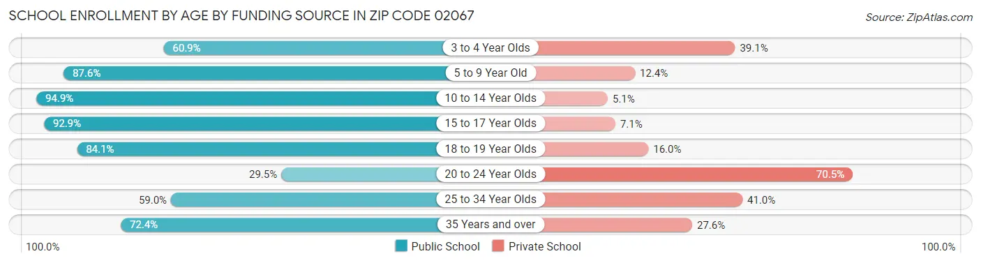 School Enrollment by Age by Funding Source in Zip Code 02067