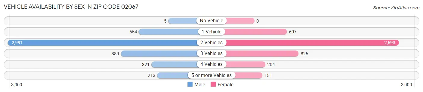 Vehicle Availability by Sex in Zip Code 02067