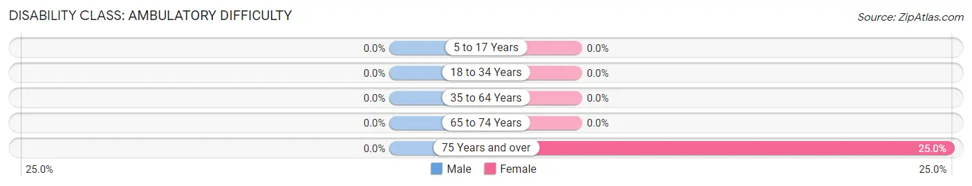 Disability in Zip Code 02071: <span>Ambulatory Difficulty</span>