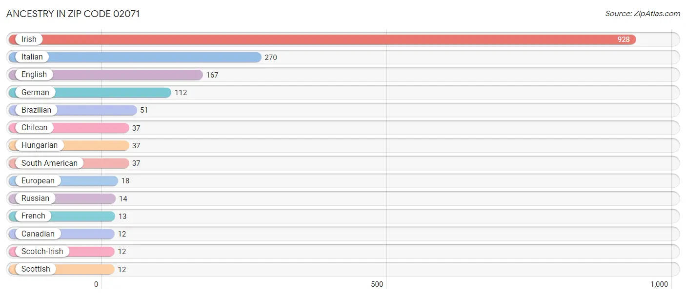 Ancestry in Zip Code 02071