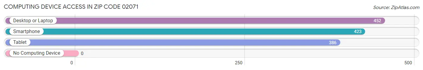 Computing Device Access in Zip Code 02071