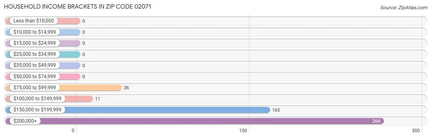 Household Income Brackets in Zip Code 02071