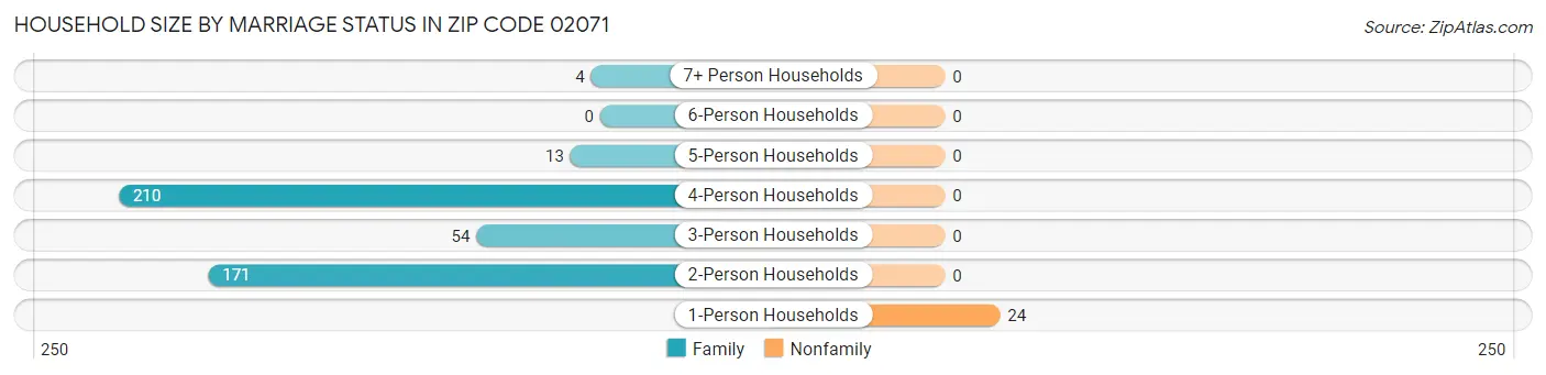 Household Size by Marriage Status in Zip Code 02071
