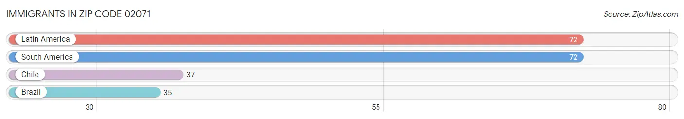 Immigrants in Zip Code 02071