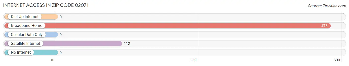 Internet Access in Zip Code 02071