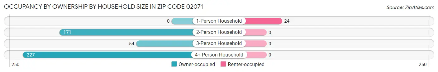 Occupancy by Ownership by Household Size in Zip Code 02071