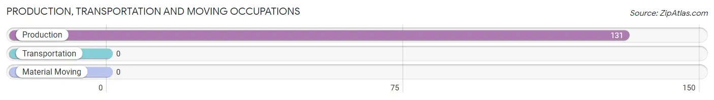 Production, Transportation and Moving Occupations in Zip Code 02071