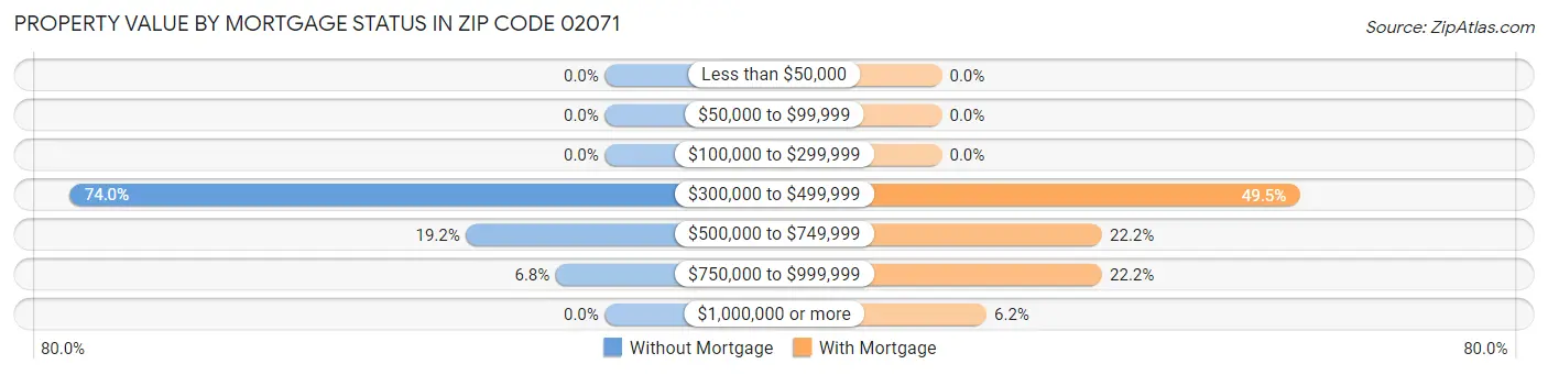Property Value by Mortgage Status in Zip Code 02071