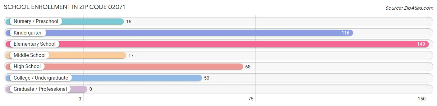 School Enrollment in Zip Code 02071