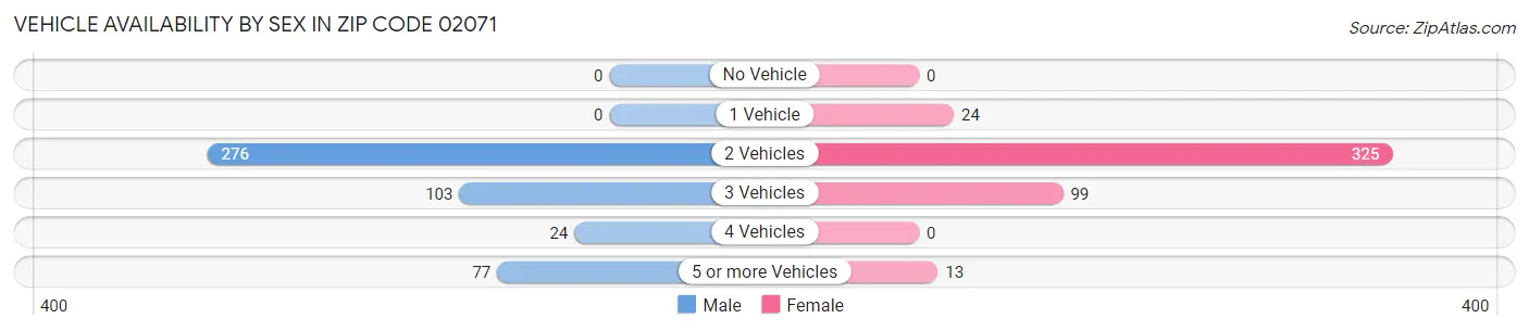 Vehicle Availability by Sex in Zip Code 02071