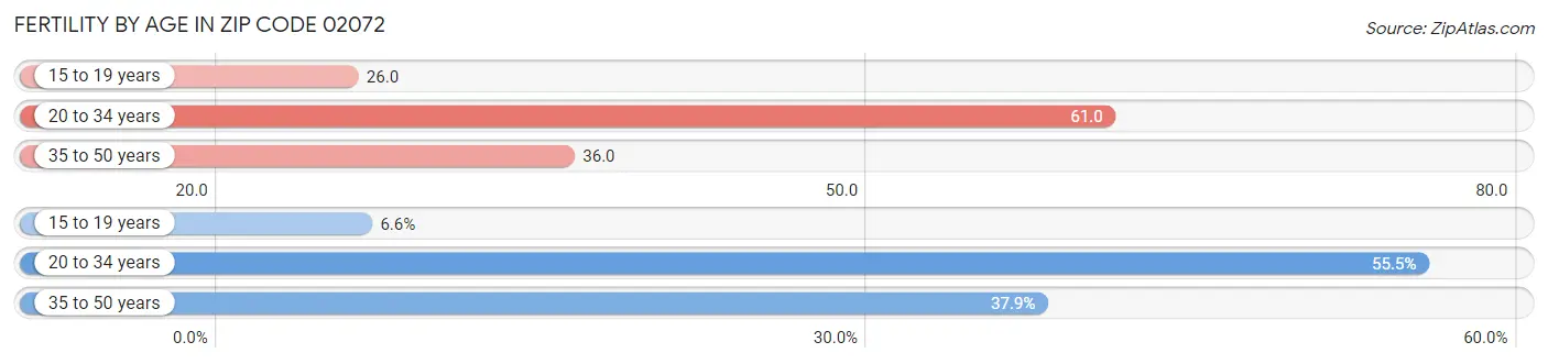 Female Fertility by Age in Zip Code 02072