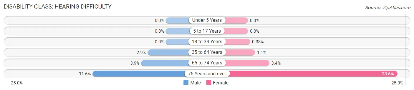 Disability in Zip Code 02072: <span>Hearing Difficulty</span>