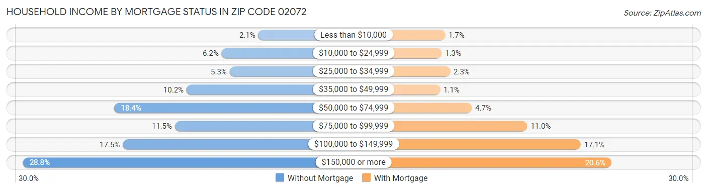 Household Income by Mortgage Status in Zip Code 02072