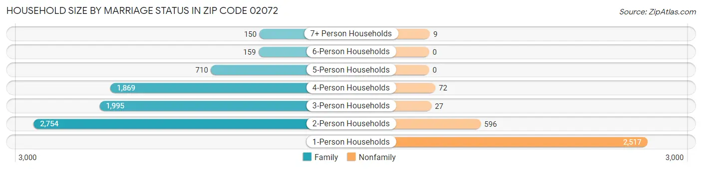 Household Size by Marriage Status in Zip Code 02072
