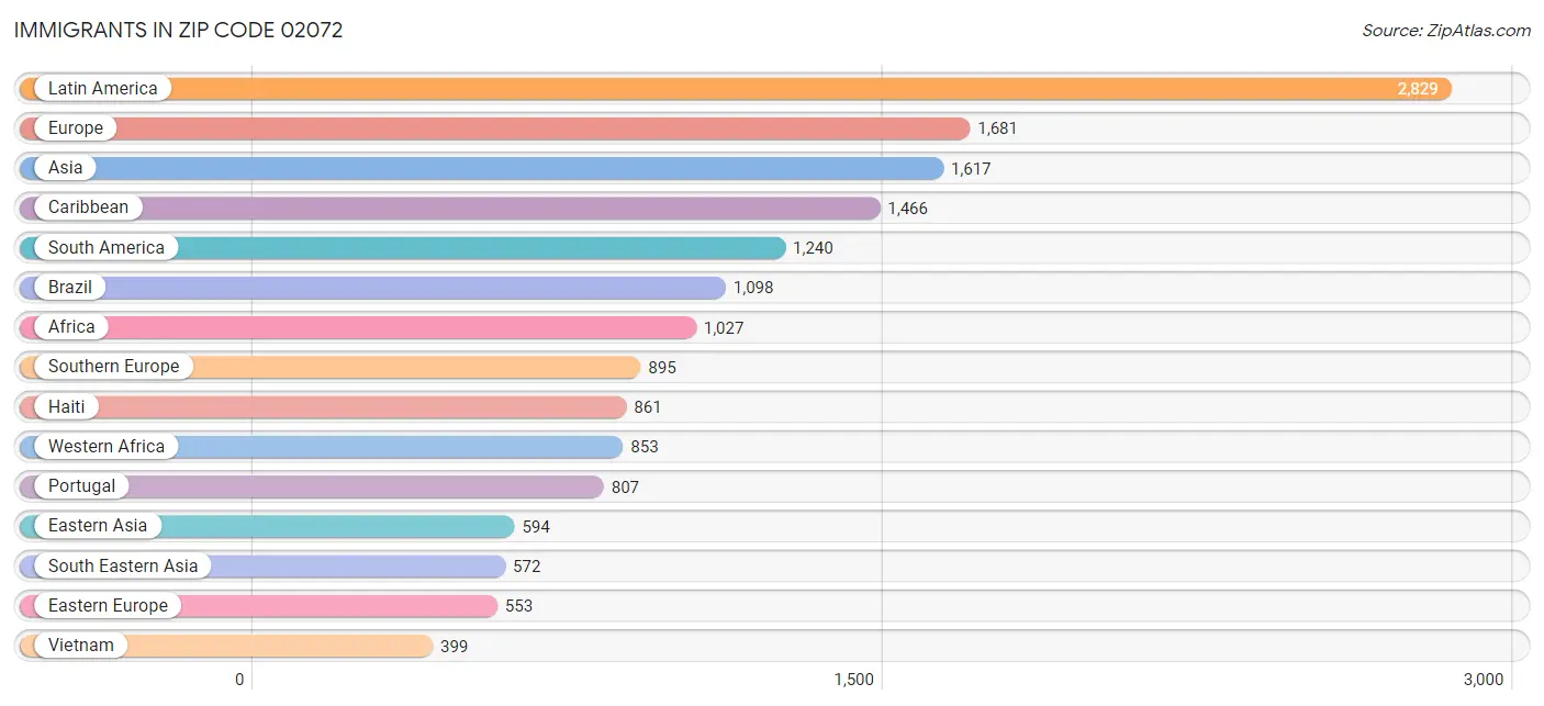 Immigrants in Zip Code 02072