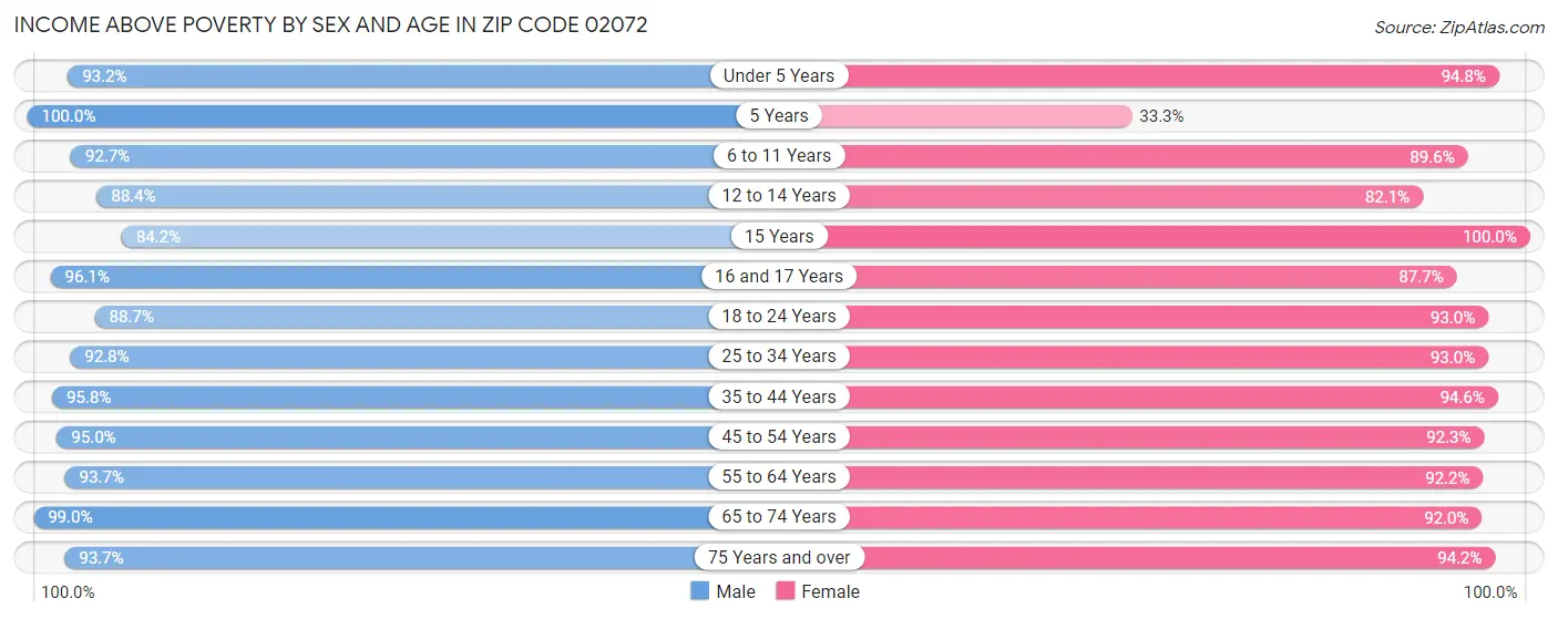 Income Above Poverty by Sex and Age in Zip Code 02072