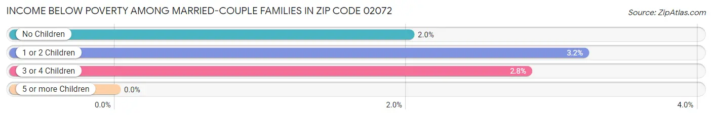 Income Below Poverty Among Married-Couple Families in Zip Code 02072