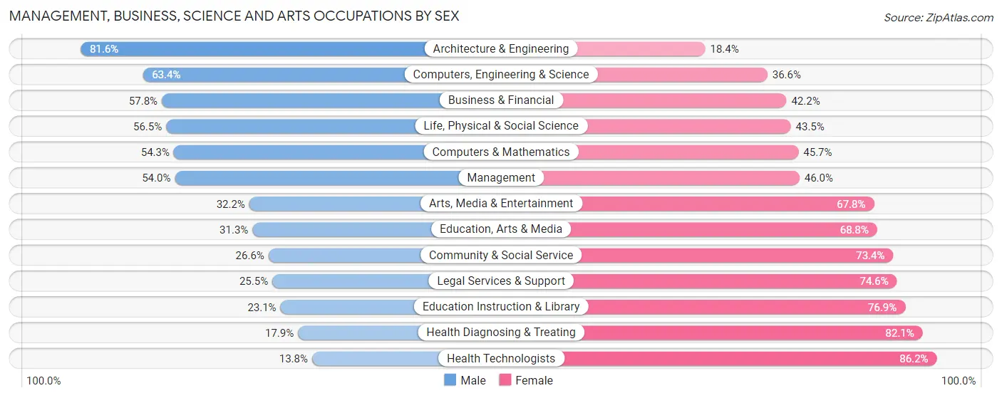 Management, Business, Science and Arts Occupations by Sex in Zip Code 02072