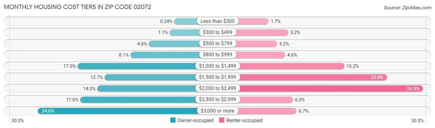 Monthly Housing Cost Tiers in Zip Code 02072