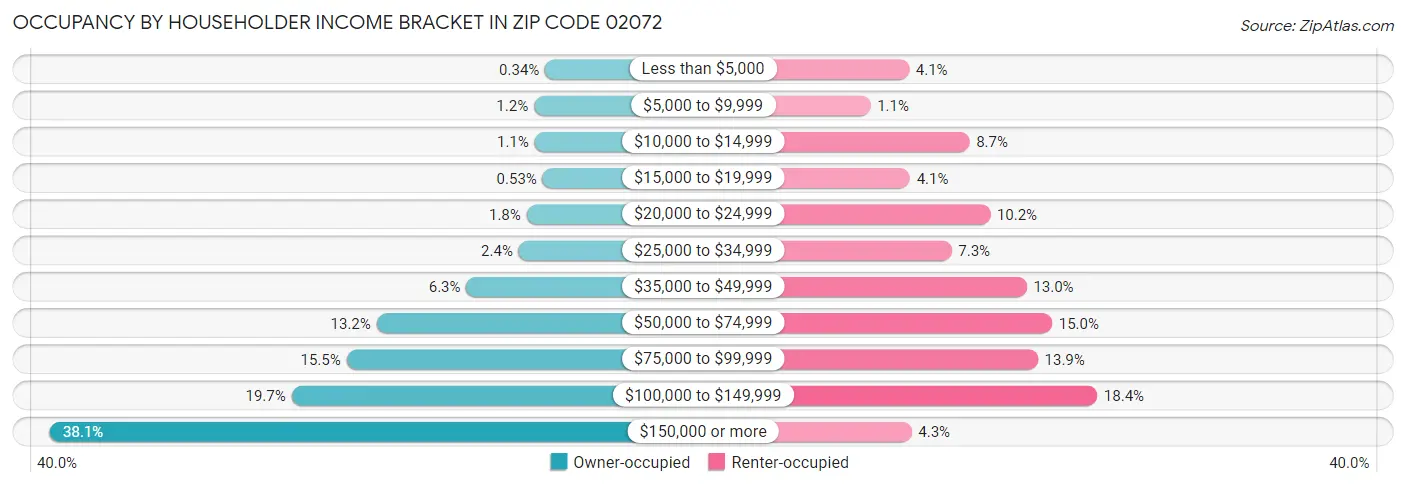 Occupancy by Householder Income Bracket in Zip Code 02072