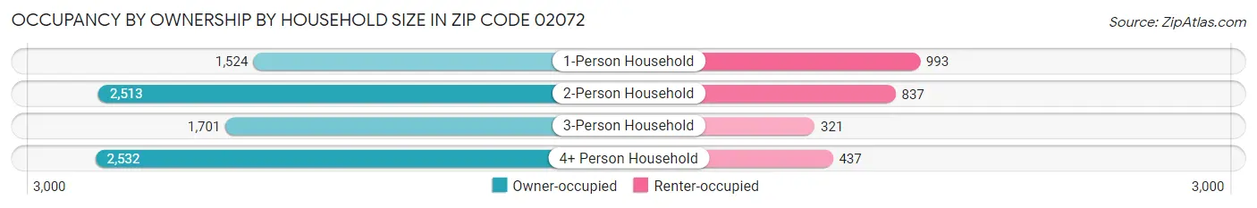 Occupancy by Ownership by Household Size in Zip Code 02072