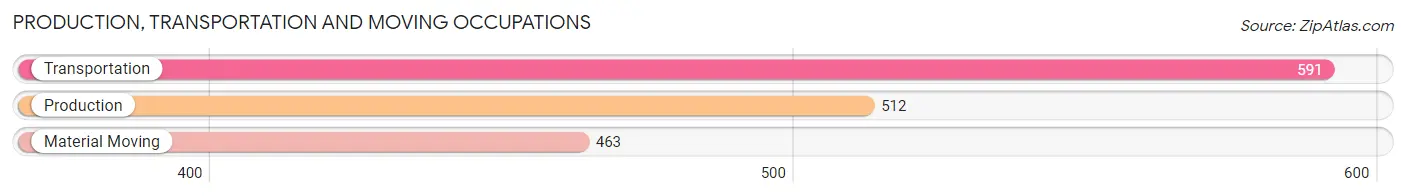 Production, Transportation and Moving Occupations in Zip Code 02072