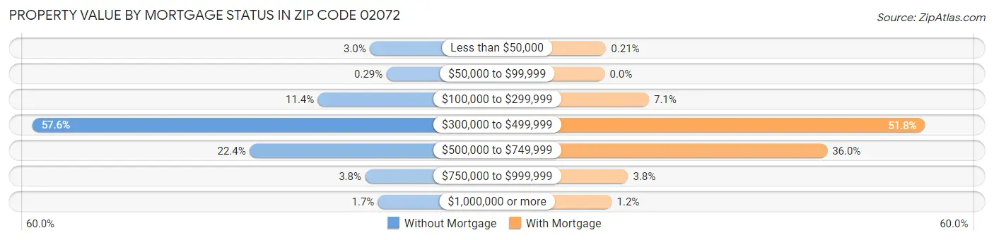 Property Value by Mortgage Status in Zip Code 02072