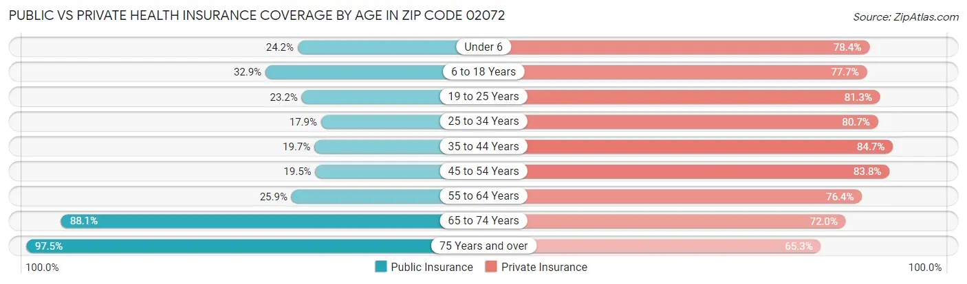 Public vs Private Health Insurance Coverage by Age in Zip Code 02072