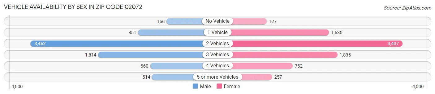 Vehicle Availability by Sex in Zip Code 02072