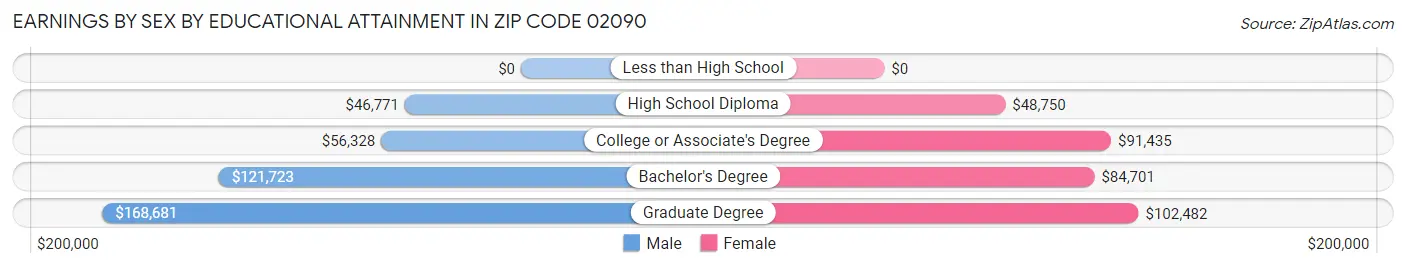 Earnings by Sex by Educational Attainment in Zip Code 02090