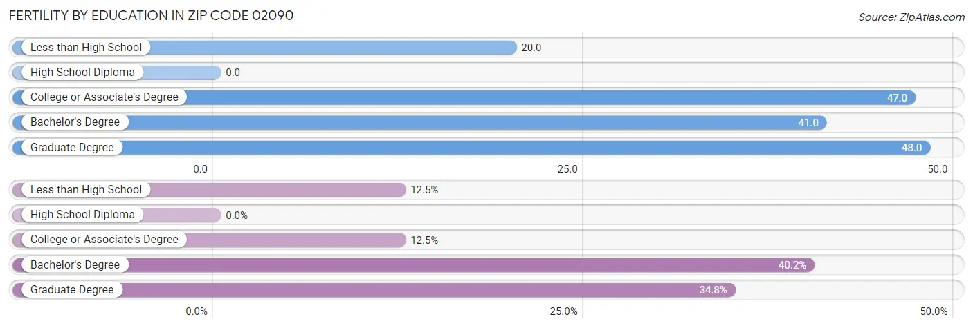 Female Fertility by Education Attainment in Zip Code 02090