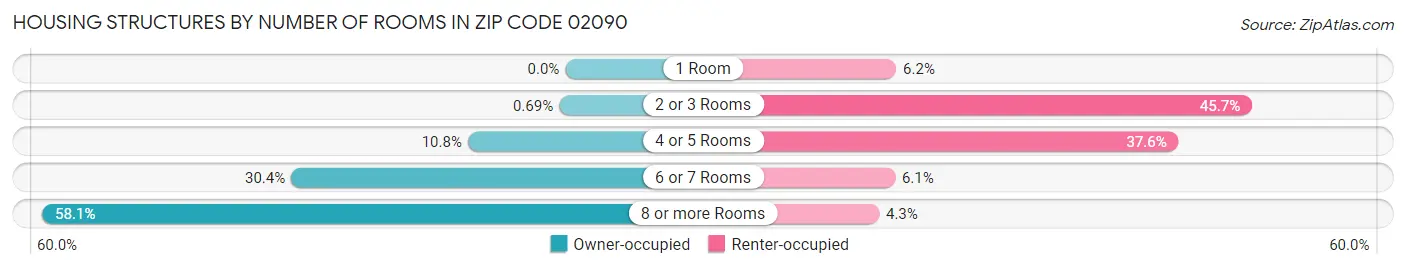 Housing Structures by Number of Rooms in Zip Code 02090