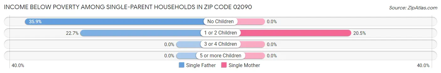 Income Below Poverty Among Single-Parent Households in Zip Code 02090