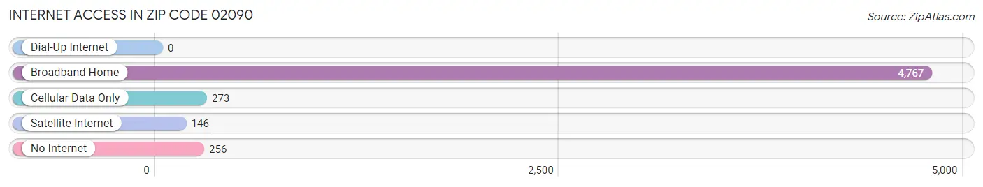 Internet Access in Zip Code 02090