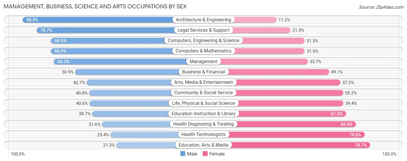 Management, Business, Science and Arts Occupations by Sex in Zip Code 02090