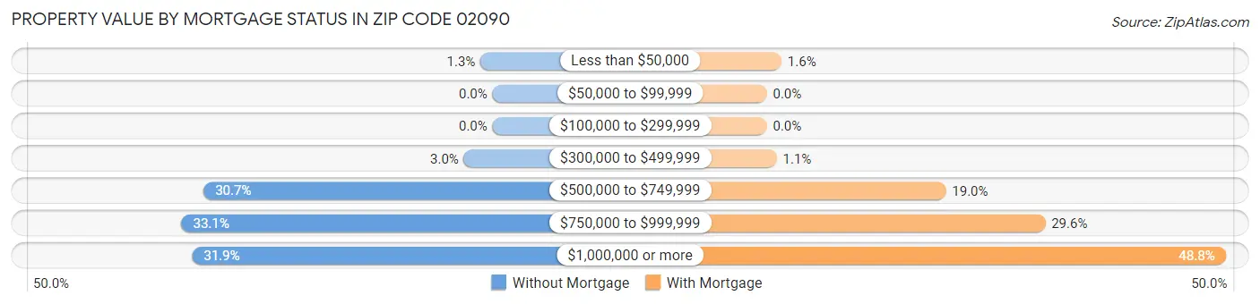 Property Value by Mortgage Status in Zip Code 02090