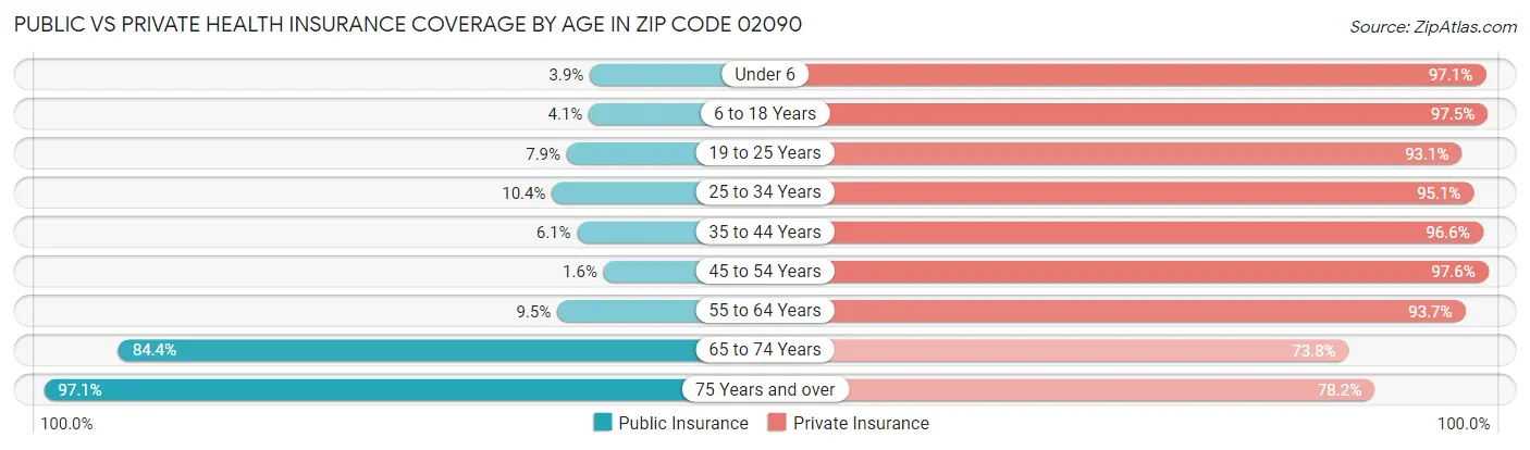 Public vs Private Health Insurance Coverage by Age in Zip Code 02090