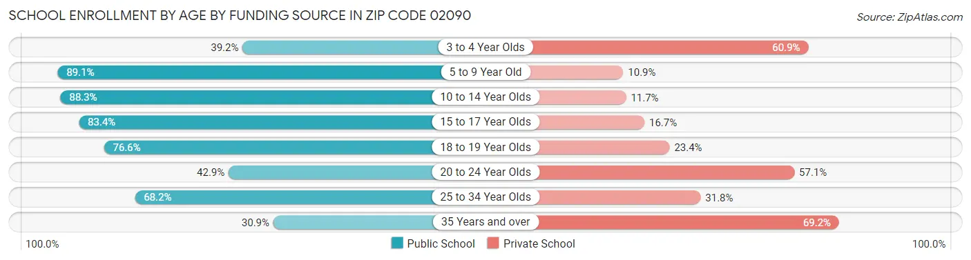 School Enrollment by Age by Funding Source in Zip Code 02090